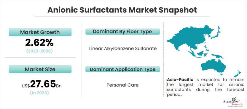 Anionic-Surfactants-Market-Dynamics